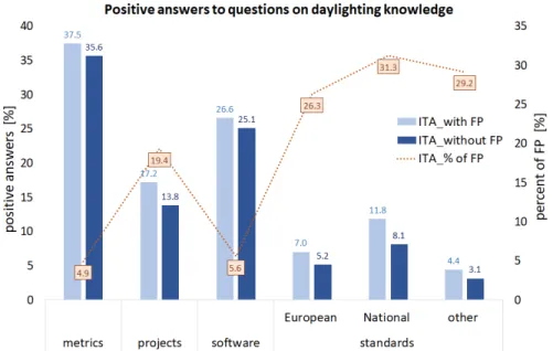 Fig. 3. Percent of positive answers (i.e. respondents who declared to know at least one daylight metric, to have participated in a project using a daylight metric, to know 