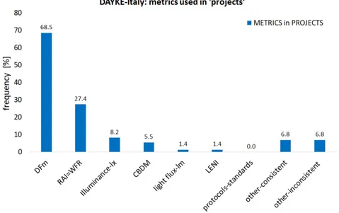 Fig. 5. List of metrics that were mentioned by students who reported to have participated in projects (design studios and laboratories) where daylighting was addressed