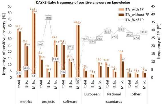 Figure  9  shows the frequencies of positive answers provided by 