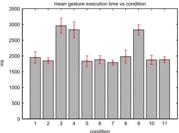 Fig. 4. Mean gesture time for the eleven conditions, over fourteen participants and ten trials per condition, with error bars of one standard deviation showing the variability between trials, across subjects.