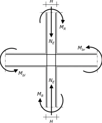 Figure 3. Diagram of the beam–column joint, where M bl  and M br  are the overstrength plastic moments  that induce tension on the upper and lower fibers of the beam section, respectively (i.e., M bl  and M br