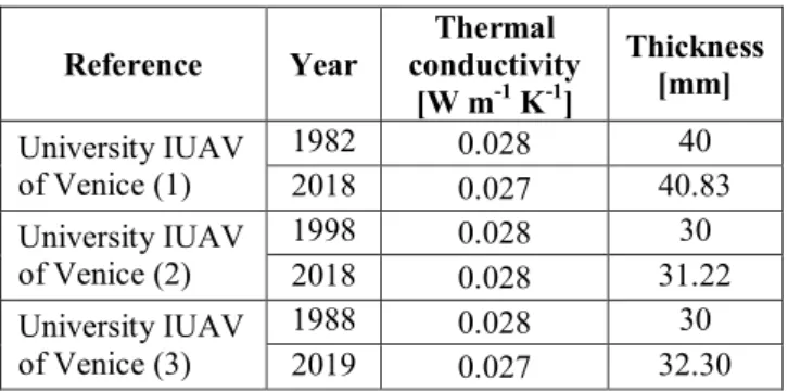 Table 10. Comparative analysis of the polyurethane panels of 