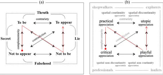 Fig. 2. a). Semiotic square  of veridiction (here in the  sense of “likelihood”); the  “manifestation scheme  is marked in red (not  to seem ↔ to seem)  [Greimas, Courtés 1972,  pp