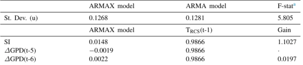 Table 2. Causality statistics yielded by changes in the predictors for the model of Eq