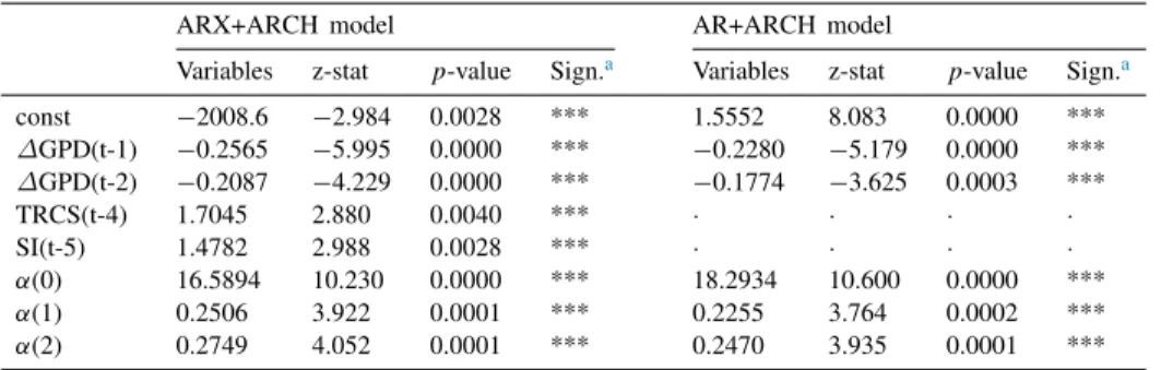 Table 3. Results for the model of Eq. (11) , dependent variable ∆GPD. ARX+ARCH model AR+ARCH model