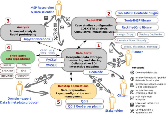 Figure 1. Simplified architecture of the ADRIPLAN portal for data management and analysis.