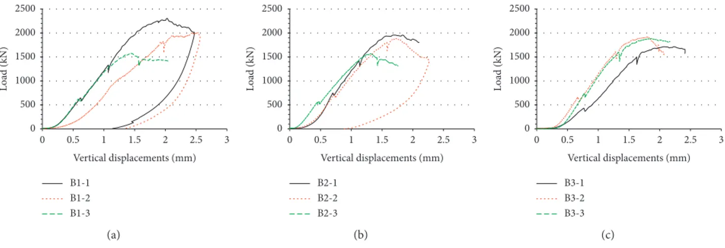 Figure 7: Load-displacement relationship for B1 (a), B2 (b), and B3 (c).