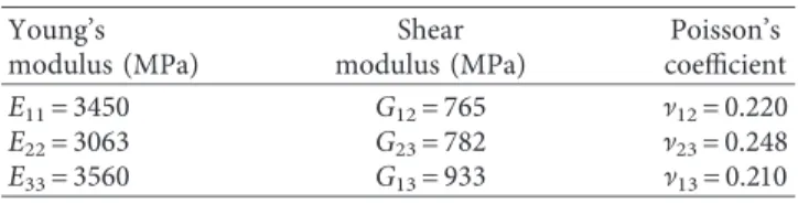 Table 3: Mechanical properties adopted for external masonry walls. Young’s modulus (MPa) Shear modulus (MPa) Poisson’s coeﬃcient E 11 � 3450 G 12 � 765 ] 12 � 0.220 E 22 � 3063 G 23 � 782 ] 23 � 0.248 E 33 � 3560 G 13 � 933 ] 13 � 0.210