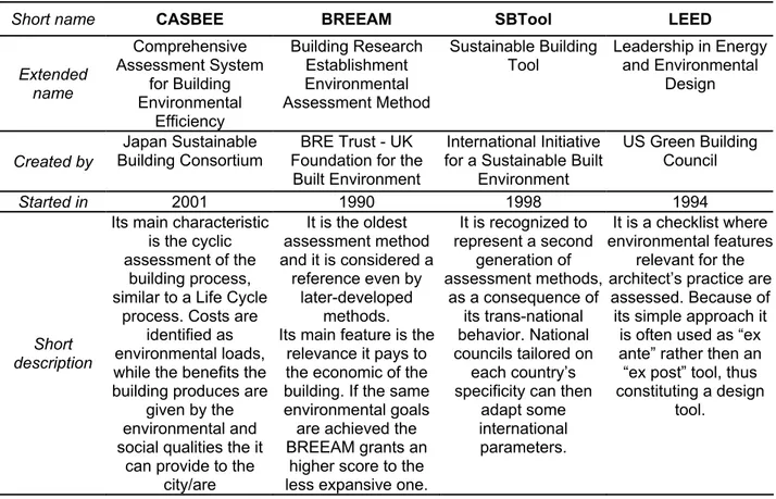 Table 1 Building sustainability evaluation methods in comparison 