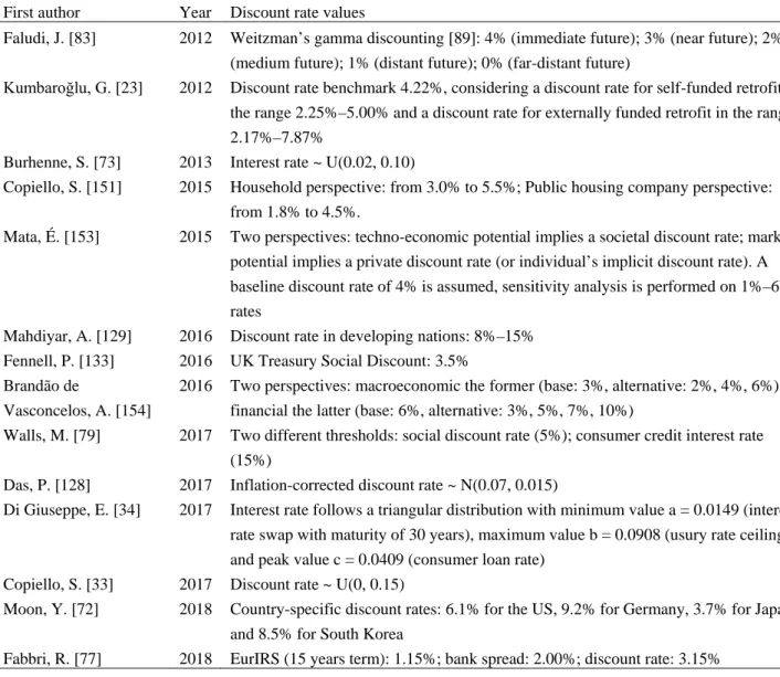 Table 2. Synoptic view of discount rate estimates.  First author  Year  Discount rate values 