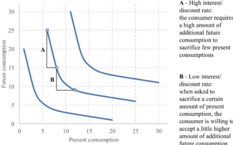 Figure 6.  Representation of interest rates as the result of the trade-off between current  and future consumption