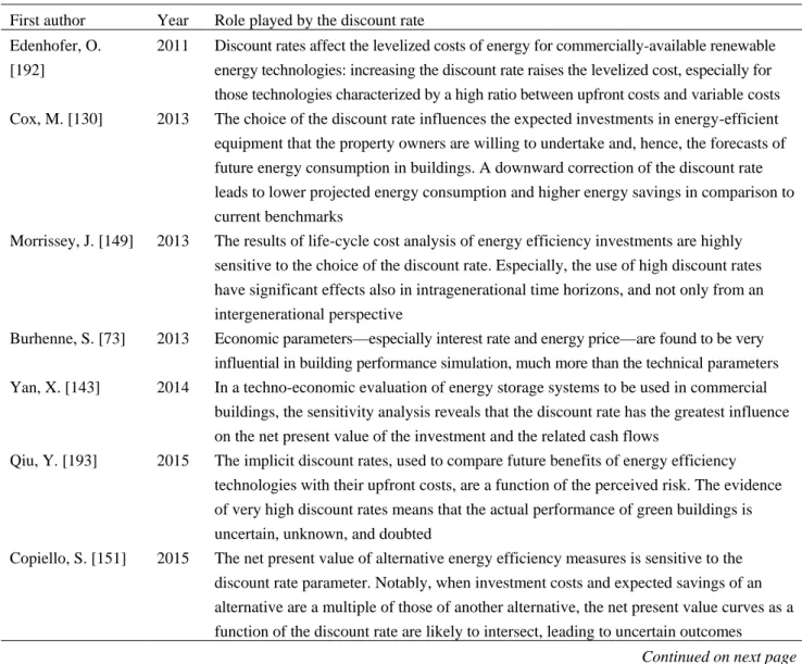 Table 3. Synoptic view of the role played by the discount rate.  First author  Year  Role played by the discount rate 