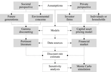 Figure 7.  Logical thread for the estimation and implementation of the discount rate in  energy efficiency evaluations: an example