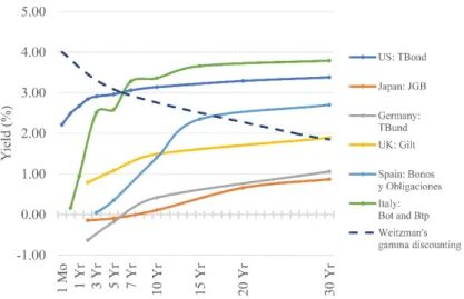 Figure 3.  Yield  of treasury bonds in comparison to Weitzman’s gamma discounting  (sources: US Department of the Treasury; Bloomberg; Spain’s Ministry of Economy;  Italy’s Ministry of Economy and Finance; Weitzman [89])