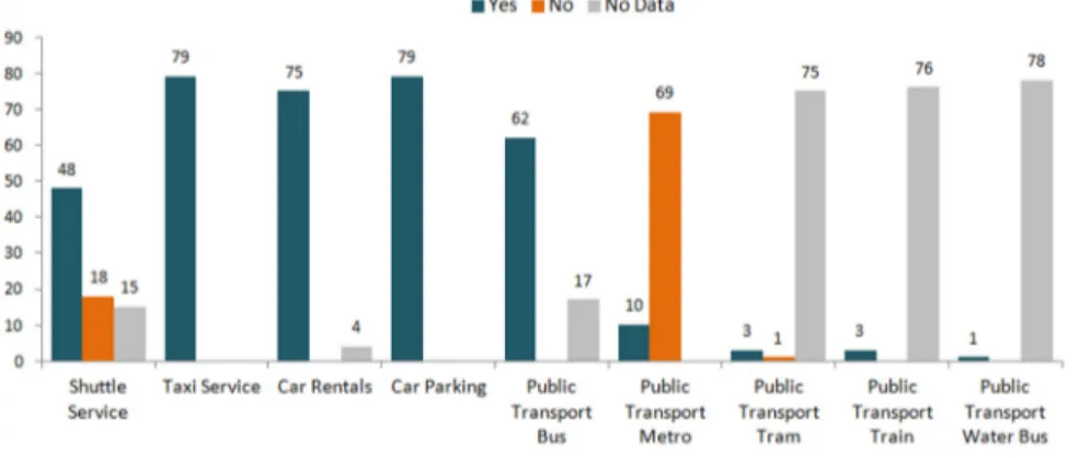 Figure 6. Number of passenger ports with available multimodal transport options. 