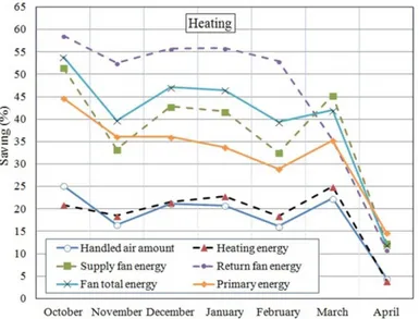 Fig. 6. Monthly percentage savings by DCV in the air conditioning period and the total ones 