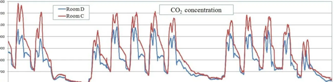Fig. 7. Trends of the measured CO 2  concentration in rooms from 15th to 31th of January  