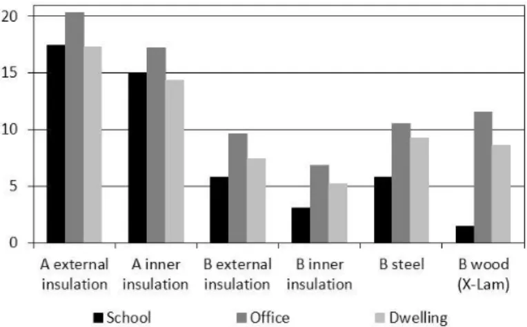 Figure 10:  Percentage energy savings achievable with the two types of insulation compared to the reference configuration, that  without insulation