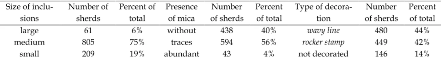 Table 1. Results of the macroscopic analysis carried out on 1075 potsherds.  Size of  inclu-sions  Number of sherds  Percent of total  Presence of mica  Number  of sherds  Percent of total  Type of decora-tion  Number  of sherds  Percent of total 