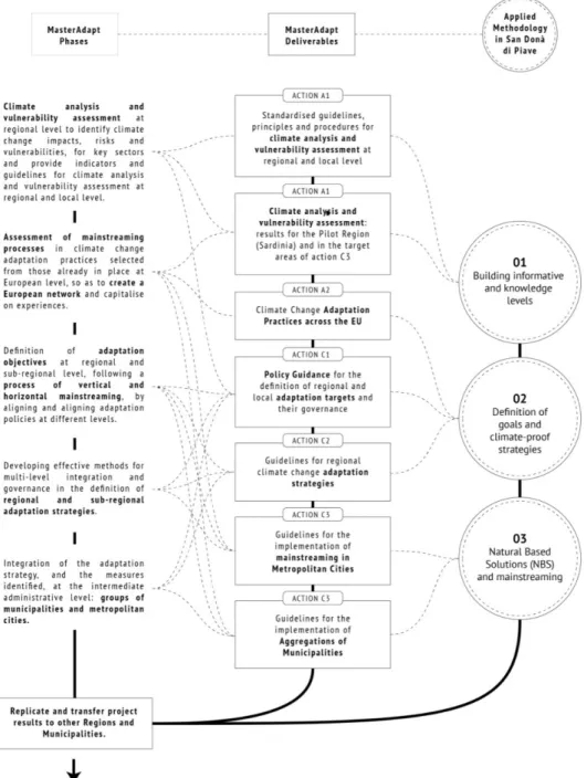 Figure 4. Correlation between LIFE Master Adapt phases, deliverables and the methodology applied 