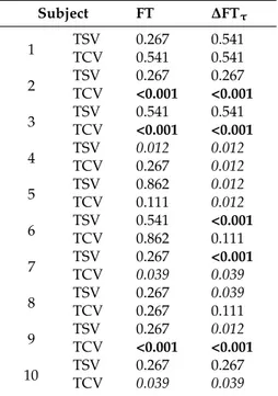 Table 3. p -values of K–S tests between both thermal sensation vote (TSV) and thermal comfort vote (TCV) series with respect to forehead temperature (FT) and deviation of forehead temperature with respect to previous time-step, ∆FT τ , series