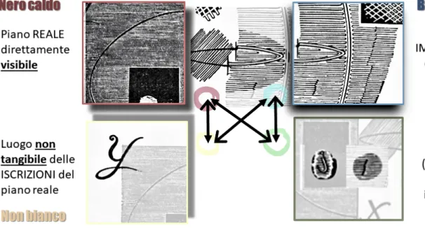 Fig. 10. Quadrato semiotico dei termini usati da Florenskij per indicare le categorie dell’espressione grafica nella copertina di Favorskij.