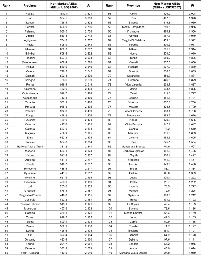 Table 3:  Potential Contribution of Non-Market AESs in USD$2007 in Italy at Provincial Level and Priority Ranking for  Implementing Sustainable Agricultural Practices at Provincial Level Based on the P i  Index 