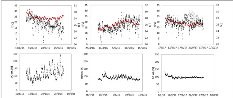 FIGURE 2 | Water column monitoring data at stations VE02 during sampling periods and on the 14 days preceding each campaign
