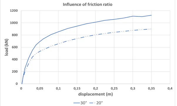 Fig. 15    Pushover analysis of actually built bridges having different values of friction angle