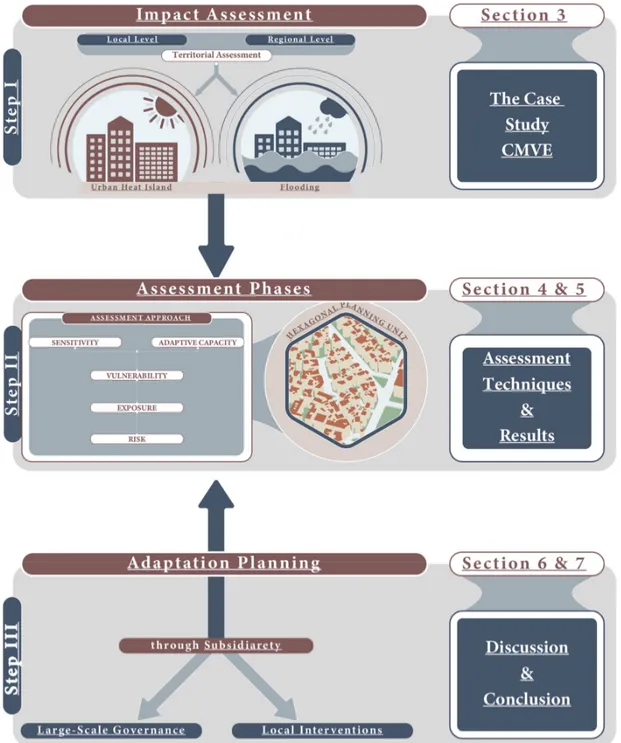 Figure 1 presents the operational steps which organise the logical process of research