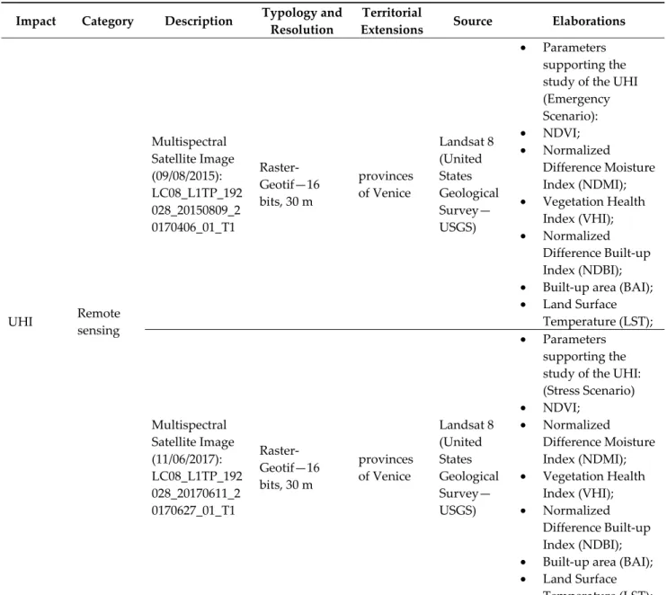 Table 3. Data source.  Impact Category  Description  Typology and 