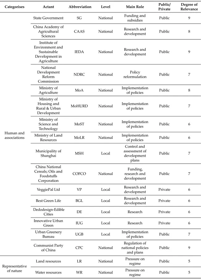 Table 1. Influential actants in transition towards HTUA in Shanghai.