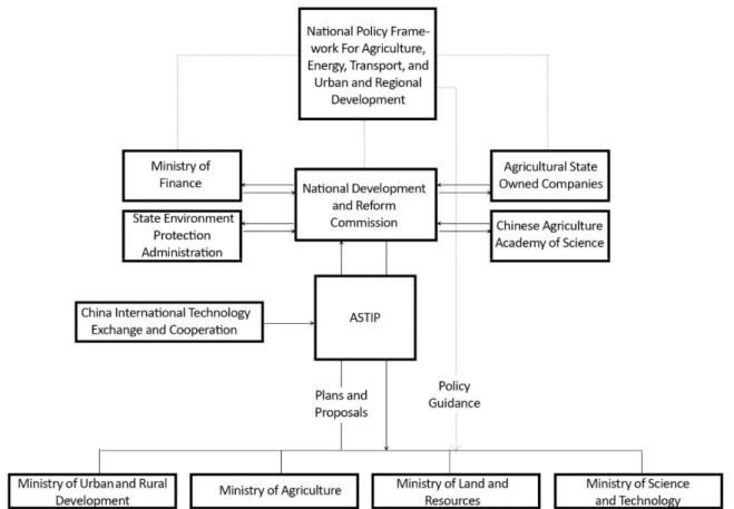 Figure 7. Institutional step for planning at the central level. 