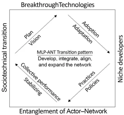 Figure 1. Transition pattern based on actor-network theory (ANT)-multi-level perspective (MLP)  theories