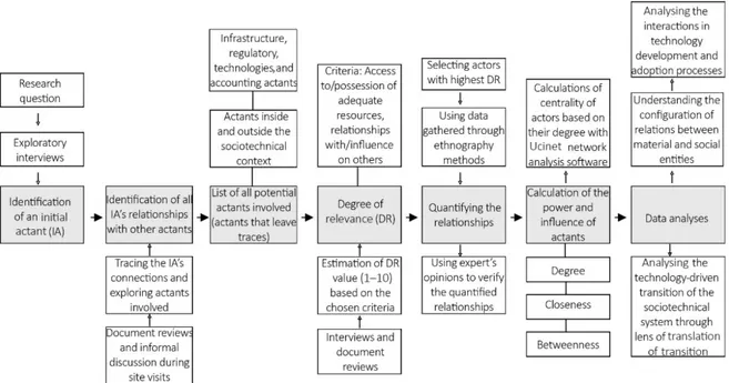 Figure 3. Methodological framework for the case study. 