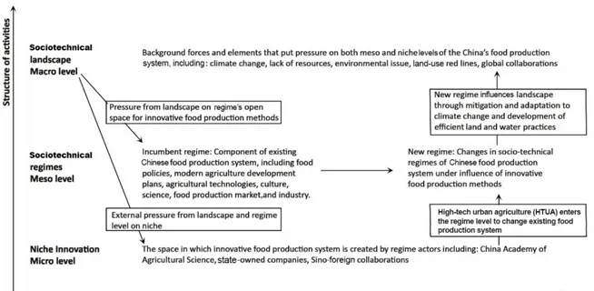Figure 4. Instability in the sociotechnical regime of the Chinese agricultural sector through niche and  landscape pressures