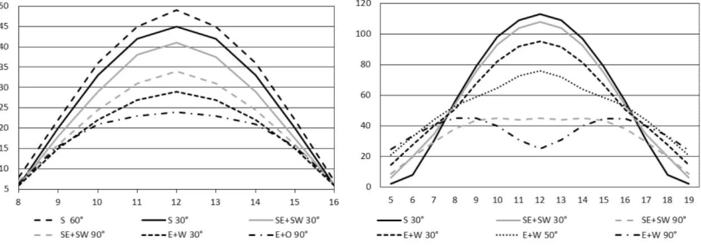 Figure 2: Daily specific PV electricity generation [W/m 2 ] of a PV panels array as a function of its orientation and slope,(a) in a typical winter day  (January, 21st) and (b) in a typical summer day (July, 21st) in Venice