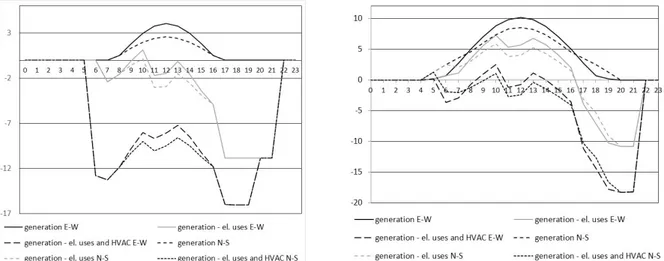 Fig. 6.  Venice, comparison between two PV plants with the same area but with different orientation of building main axis: north-south (N-S)  and east-west (E-W)