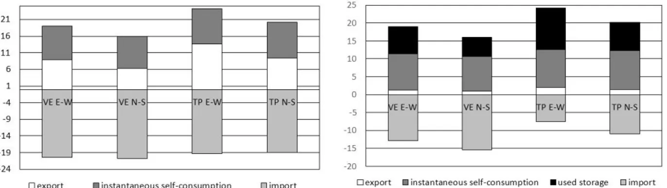 Fig. 8.  Yearly uses of generated electricity (sum of positive values) and imports (negative values) [GWh/year] without storage (left) and with  storage (right) in the different cases.