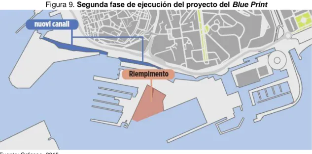 Figura 9. Segunda fase de ejecución del proyecto del Blue Print 