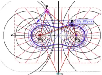 Fig. 3. Eccentricità e proprietà focali delle coniche. Fig. 4. Circoli di Apollonio e lemniscate di Bernouilli con le iperboli a esse ortogonali.