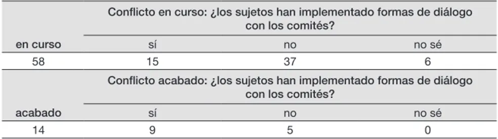 Tabla 2. Relación entre comités y sujetos institucionales