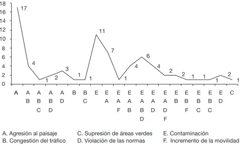 Figura 3. Causas «subyacentes» relacionadas con distintos conflictos, según el número de  conflictos