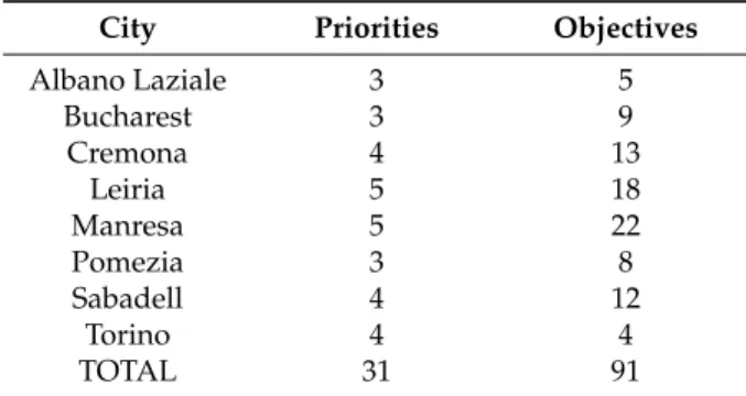 Table 3. Number of priorities and objectives defined in each city.
