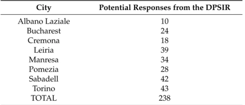 Table 4. Number of potential responses came out from the Driver-Pressure-State-Impact-Response (DPSIR) framework in each city.