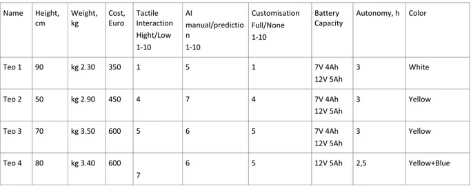 Table 1.   Name  Height,  cm  Weight, kg  Cost, Euro  Tactile  Interaction  Hight/Low  1-10  AI  manual/prediction 1-10  Customisation Full/None 1-10  Battery  Capacity  Autonomy, h  Color  Teo 1  90  kg 2.30  350  1  5  1  7V 4Ah  12V 5Ah  3  White Teo 2 