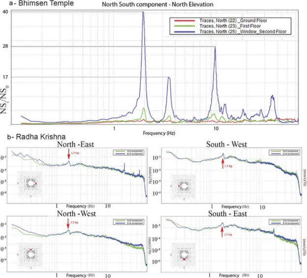 Figure 5. A) Ratio between homologues component, Amplitude, North front, Bhimsen temple B) Fourier amplitude spectra of velocity, Radha Krishna Base.