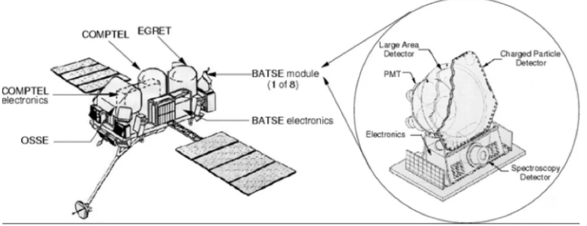 Figure 2.2. The Compton Gamma Ray Observatory and one of the eight BATSE detector