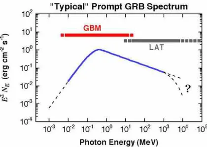 Figure 2.4. Band spectrum. In red and grey gamma-ray burst spectral coverage of the
