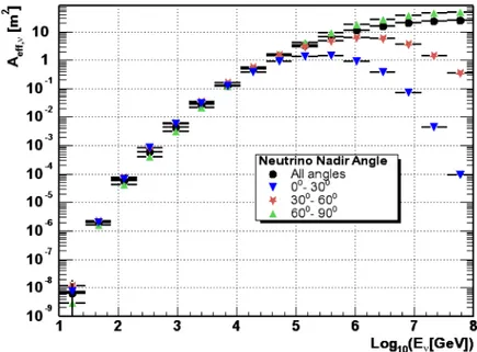 Figure 3.10. ANTARES neutrino effective area with respect to the neutrino energy. Figure